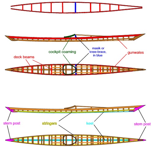 Parts of a skin-on-frame kayak